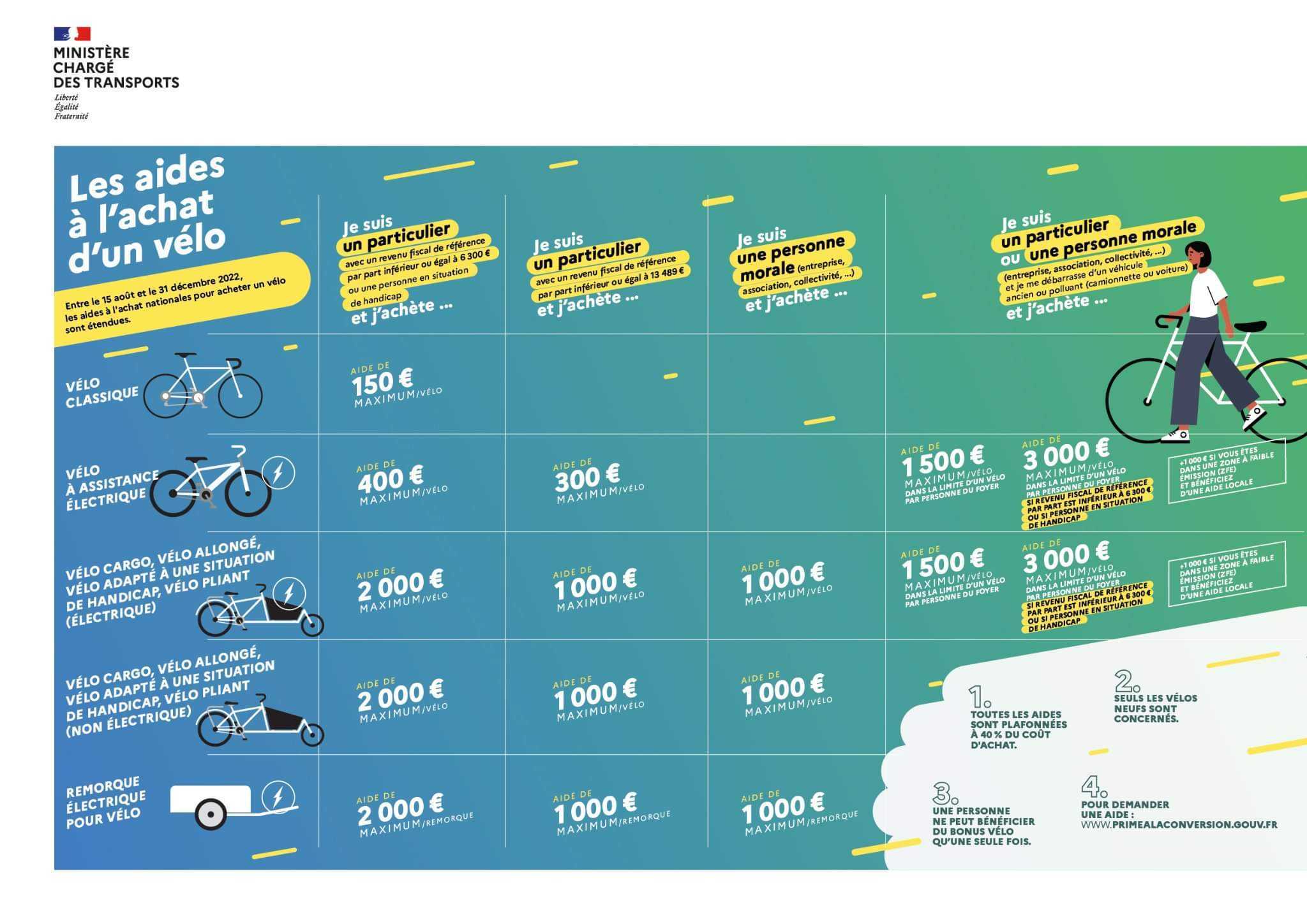 Extension du bonus écologique sur les vélos électriques jusqu'au 31 décembre !